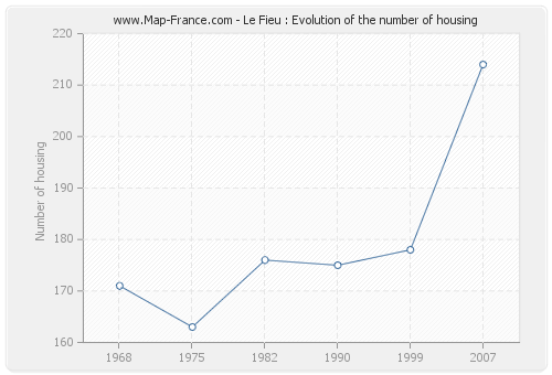 Le Fieu : Evolution of the number of housing